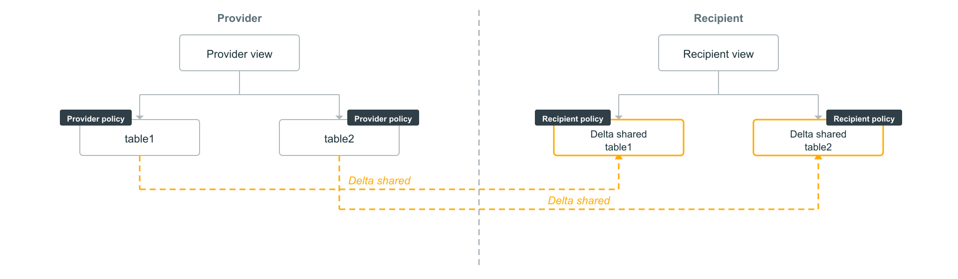 OpenSharing recipient local views