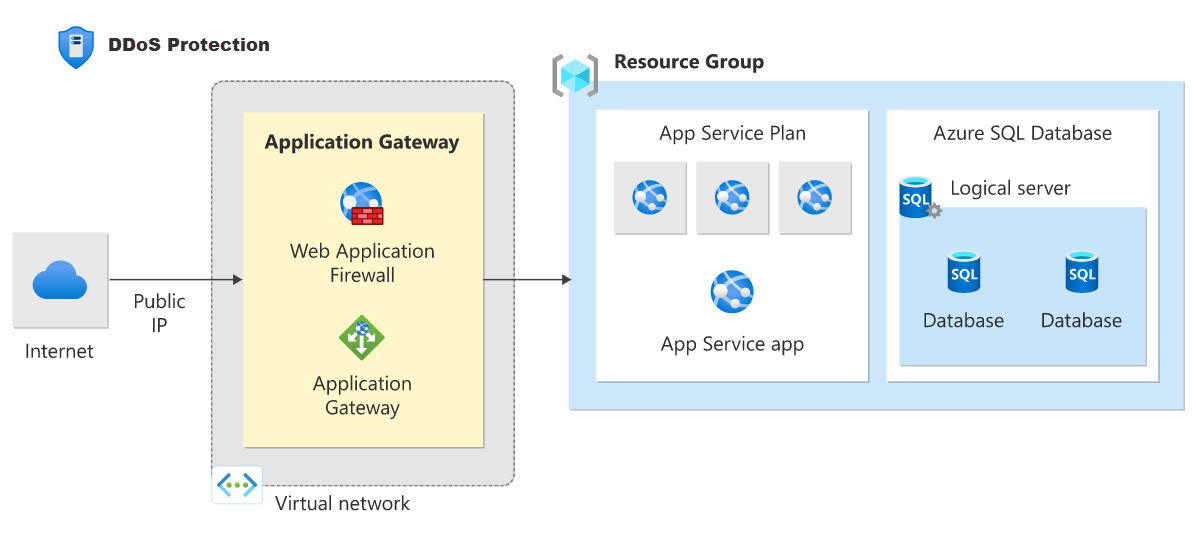 Diagram of the reference architecture for an Azure DDoS protected PaaS web application.