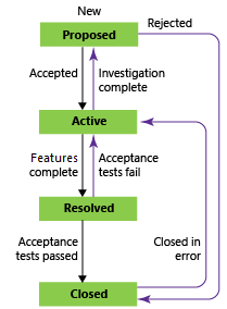 Screenshot that shows Epic workflow states by using the CMMI process.