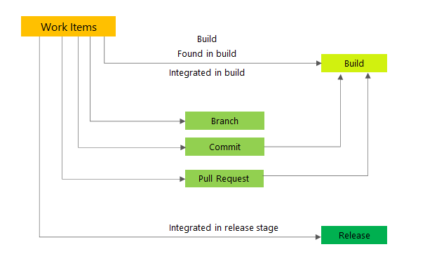 Conceptual image of code, build, and release links to work items.