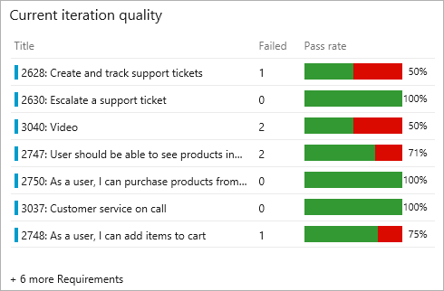 Track requirements without tests