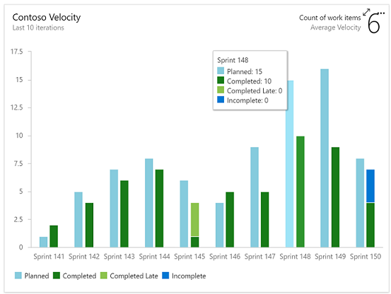 Velocity chart Velocity chart.