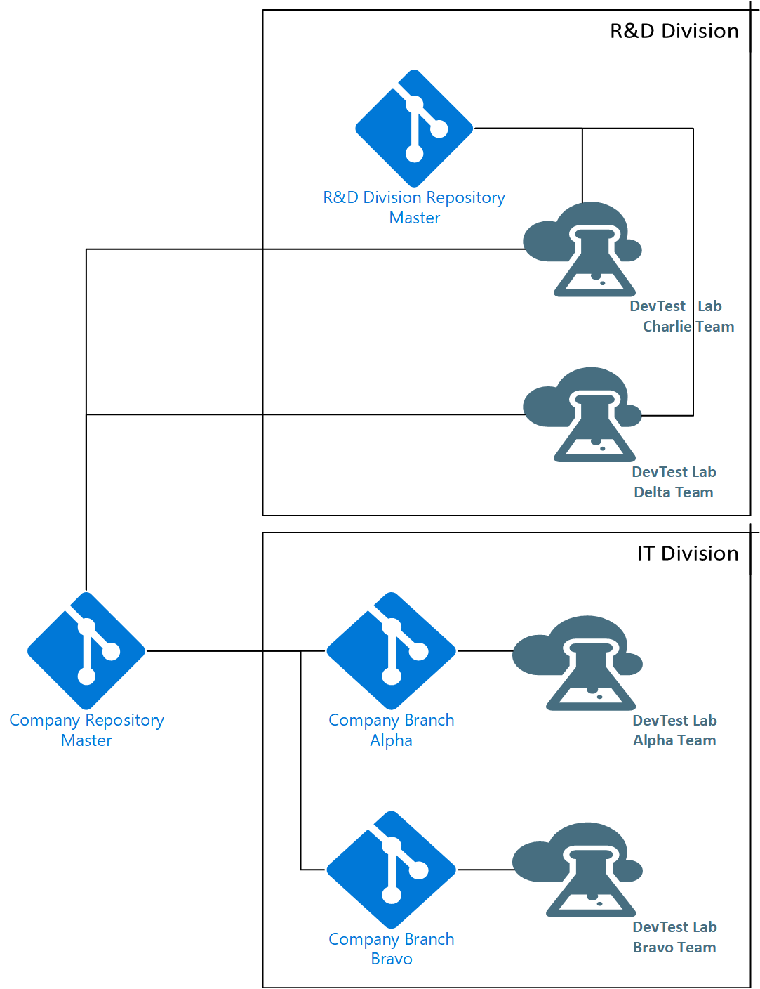 A sample distributive and collaborative development environment