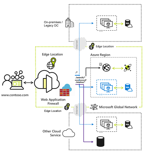 Diagram of Azure Front Door routing user traffic to endpoints.