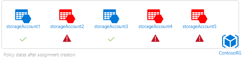 Diagram of storage account compliance in the Contoso R G resource group.