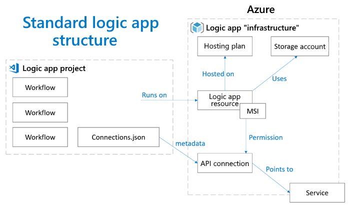 Conceptual diagram showing infrastructure dependencies for a logic app project in the single-tenant Azure Logic Apps model.