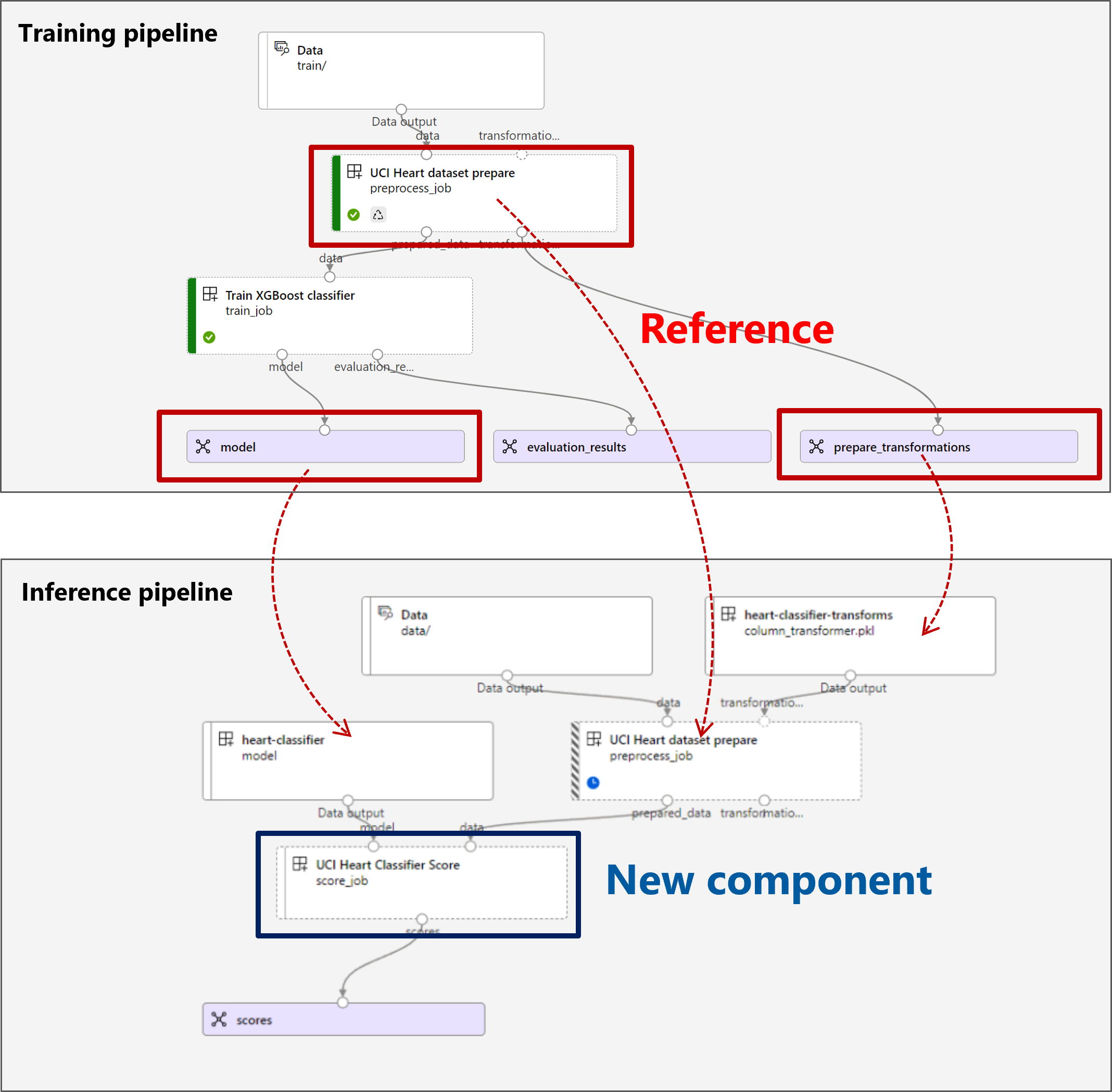 A screenshot of the inference pipeline comprising a scoring component alongside the outputs and prepare component from a training pipeline.