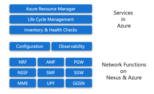Diagram of text boxes showing the services available in Azure and the network functions that run on Nexus and Azure.