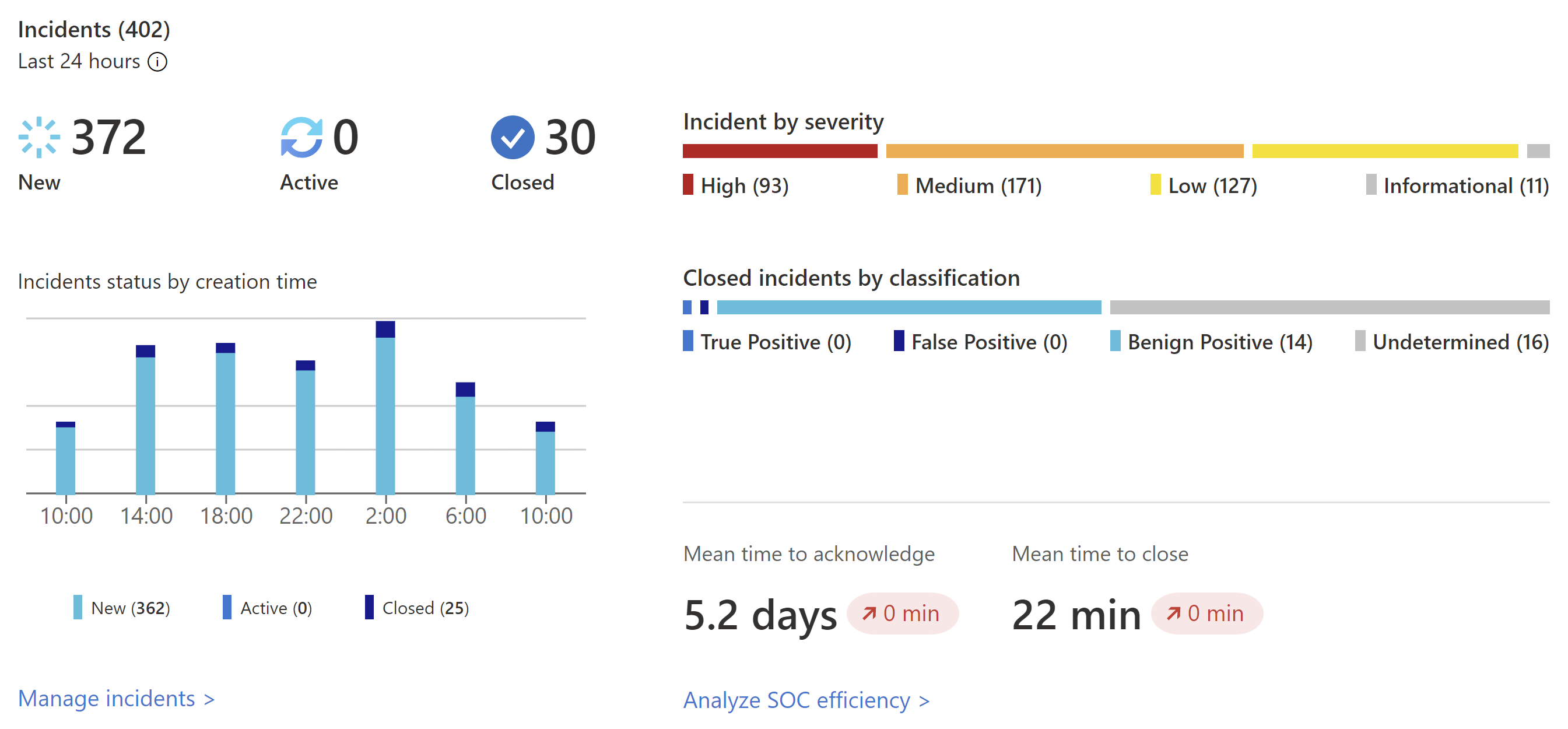 Screenshot of the Incidents section in the Microsoft Sentinel Overview page.