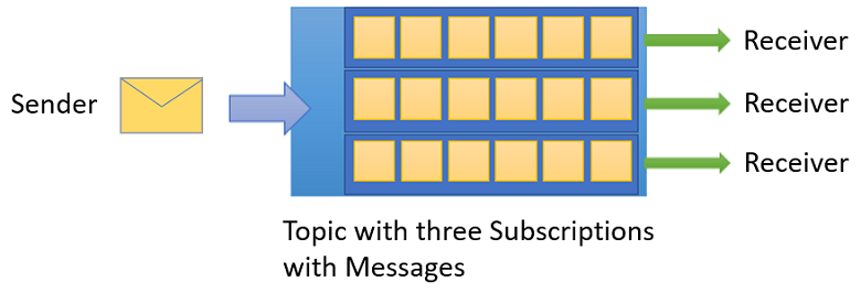 Diagram that shows a Service Bus topic with one sender and multiple receivers.