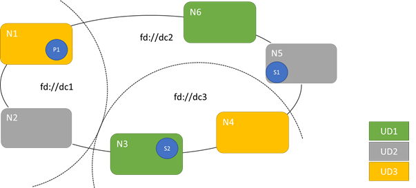 Placement With fault and upgrade domains