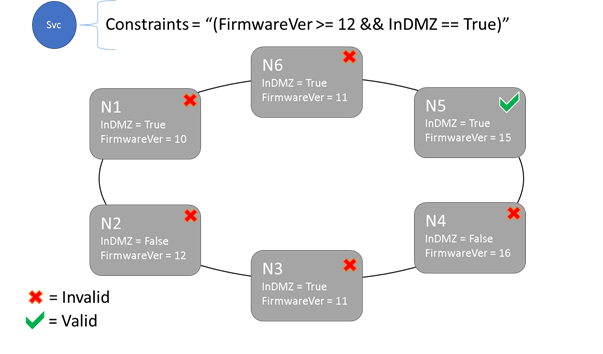 Placement constraints and node properties