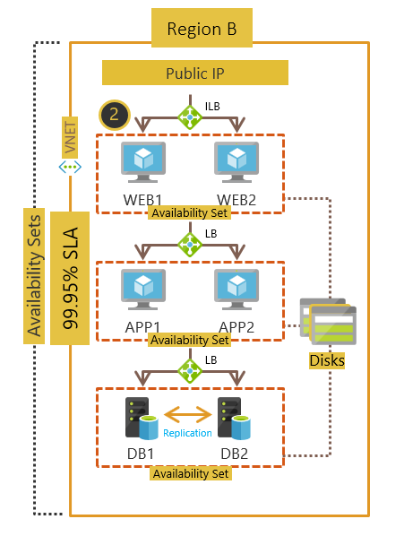 VM deployment across availability sets