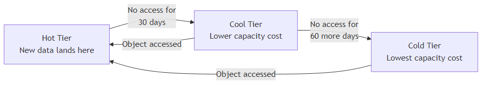 Diagram showing smart tier flow: data lands in hot tier, moves to cool tier after 30 days of no access, then to cold tier after 60 more days. Accessing an object moves it back to the hot tier.