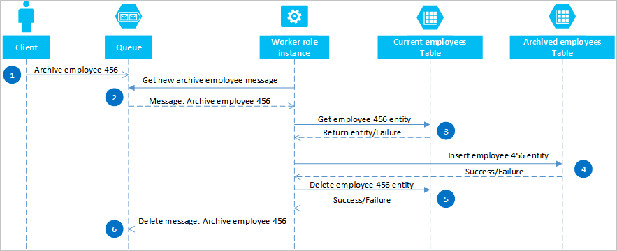 Solution diagram for eventual consistency