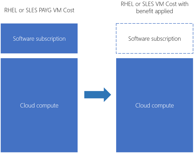 Diagram that shows the use of Azure Hybrid Benefit to switch Linux virtual machines from pay-as-you-go to bring-your-own-server.