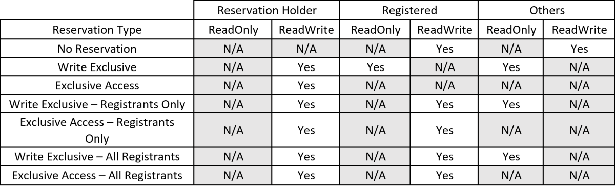Table showing read-only and read/write access for the reservation holder, registered nodes, and other nodes for each persistent reservation type.