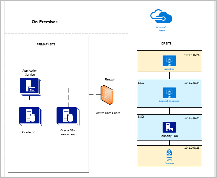 Diagram that shows direct connections between on-premises and Azure, requiring open TCP ports on the firewall.