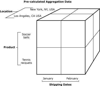 bam_olap_cube Image that shows an example of pre-calculated aggregation data.