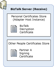 BPI_SP_MSGSEC_CertMgmt_CertStores_Receive Certificates required to receive secure messages