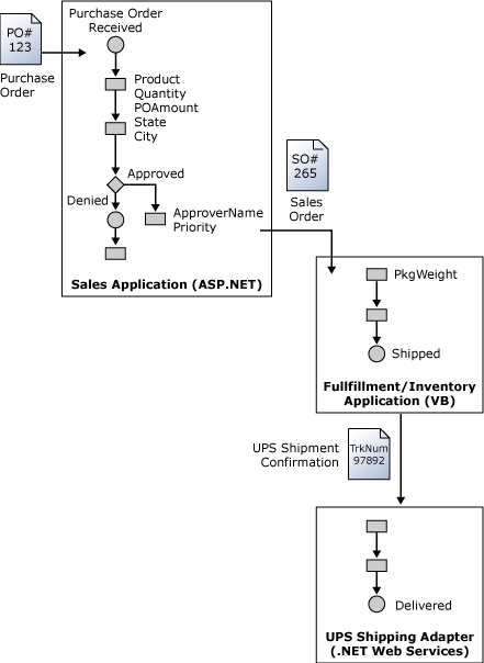 ebiz_prog_bam_fig4_app_scopes_cont_tokens Screenshot that shows the BAM infrastructure.