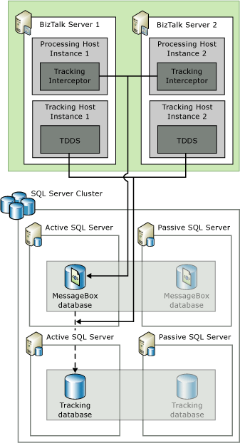 4fc1d448-2a6c-4cea-ac17-96c1263dfb68 Scaling out the tracking databases