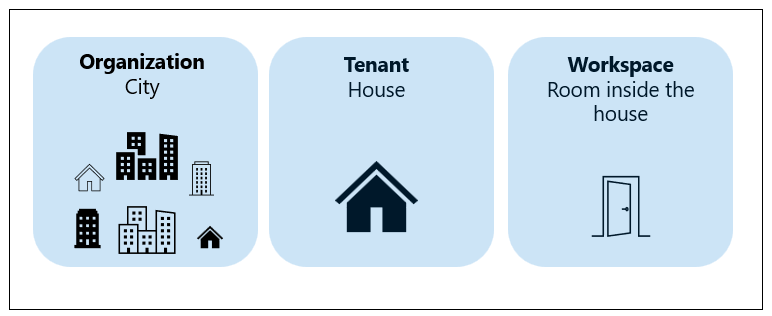Illustration of city as an organization, tenant as a house, and workspace as a room in a house.