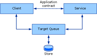 QConceptual-Figure1c Model of queued communication