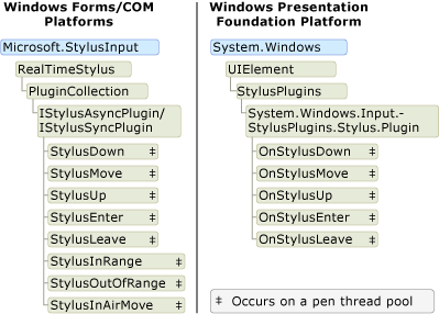 Ink_StylusPlugins Diagram of the StylusPlugin model WPF vs Winforms.