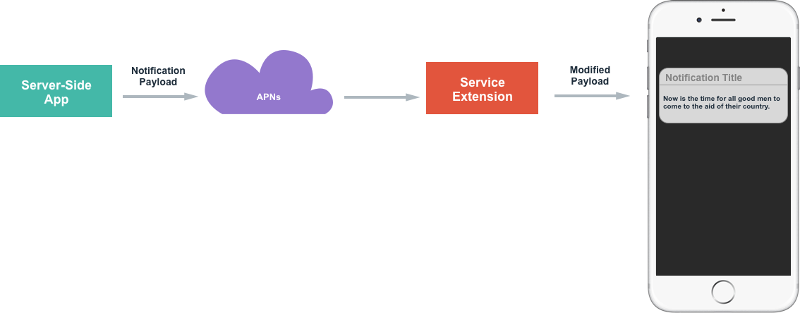 Notification Service extension overview