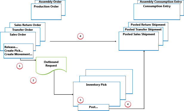 Outbound flow in basic warehouse configurations