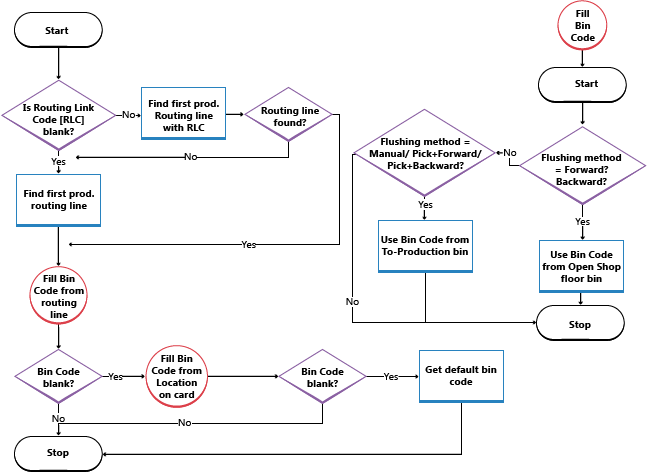 Bin flow chart.