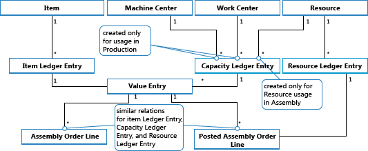 Item, resource, and capacity ledger entries resulting from assembly order posting.