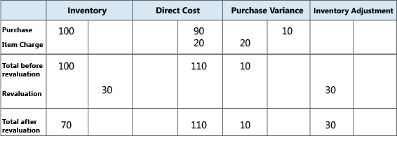 Purchase variance calculation.
