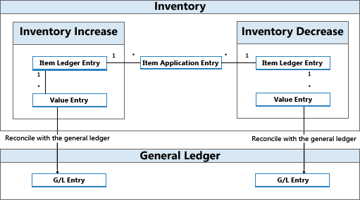 Entry flow when reconciling inventory with G/L.