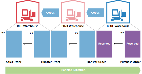 Changing the quantity in transfer planning 2.