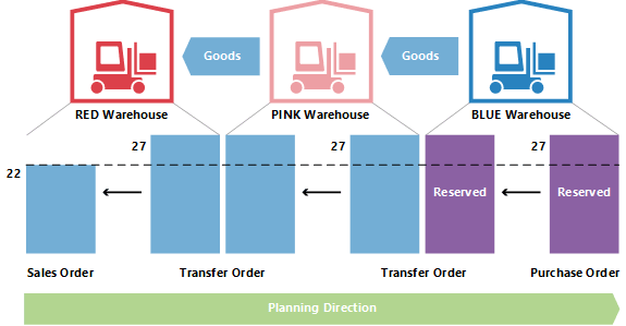 Order-to-order links in transfer planning.