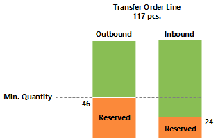 Reservations in transfer planning.