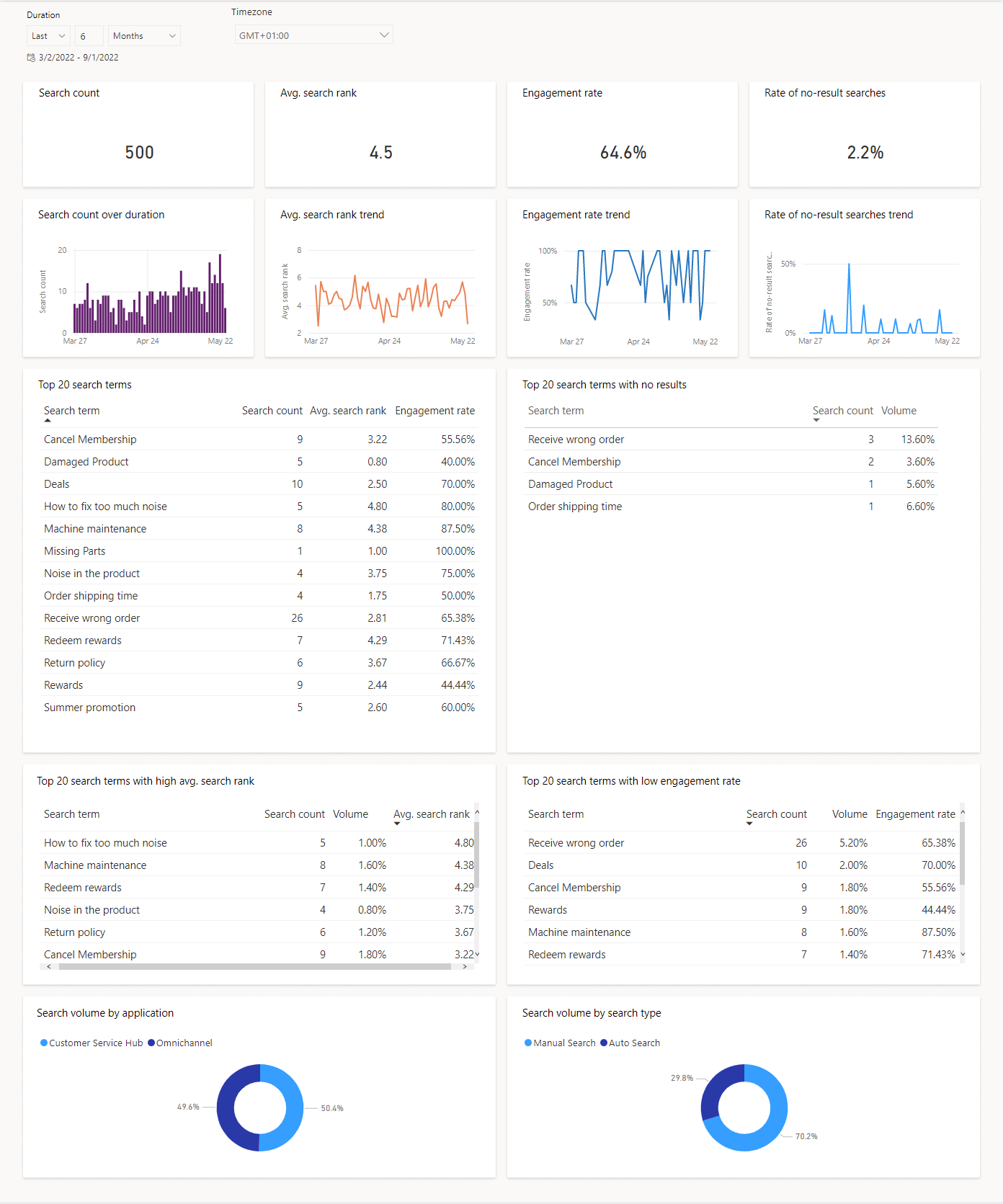 Knowledge Search term insights dashboard.
