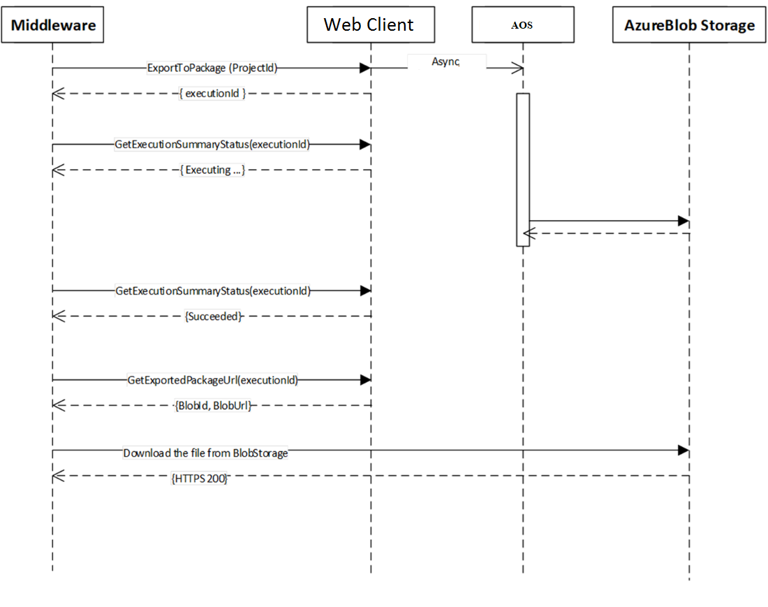 Screenshot of data package file export that uses the Data management package methods.