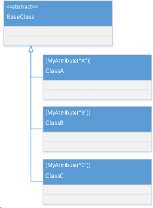 Screenshot of a class hierarchy that has three subclasses, each of which is decorated with an attribute.
