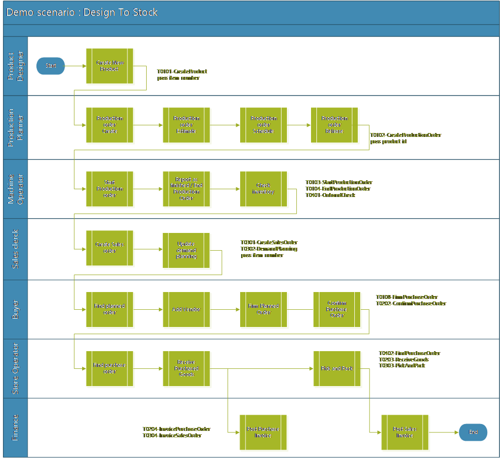 Screenshot of Flow for the demo scenario.