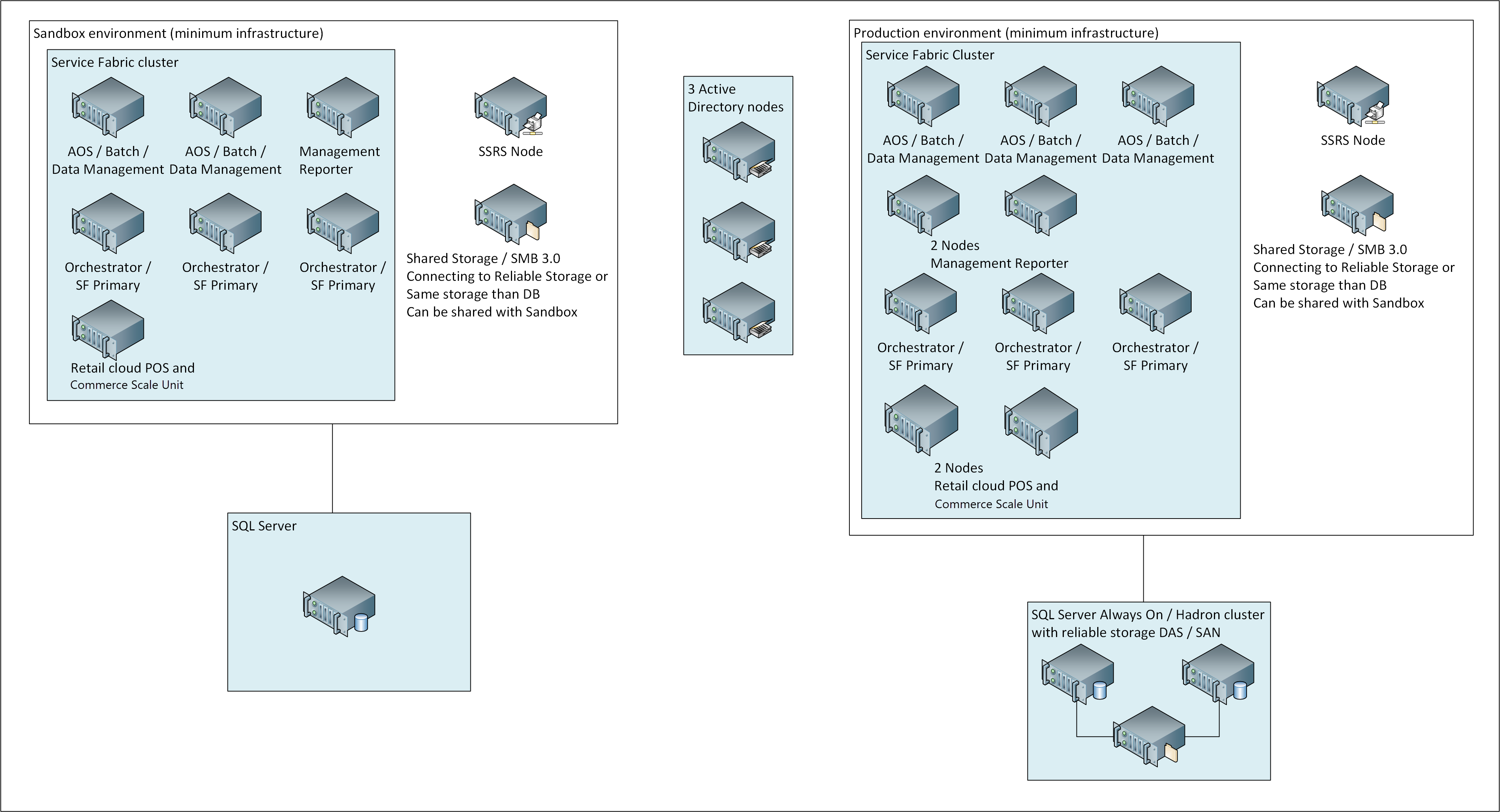 Screenshot of the recommended number of nodes for the Service Fabric cluster.