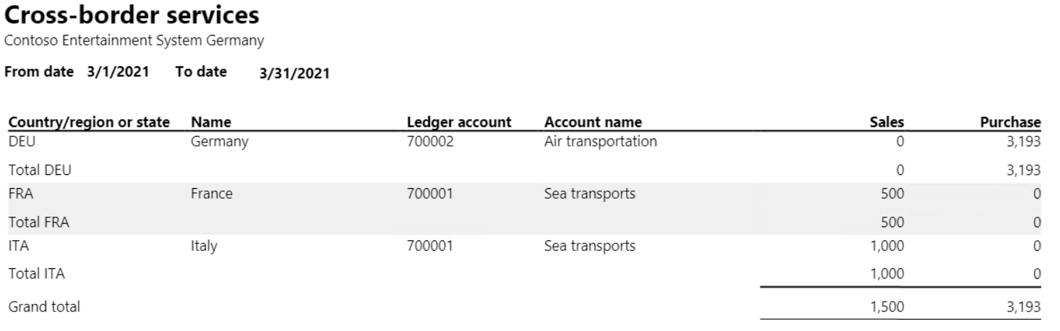 Screenshot of the Cross-border services report grouped by country or region.