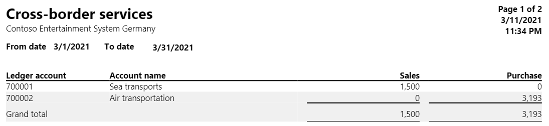Screenshot of the Cross-border services report grouped by service.