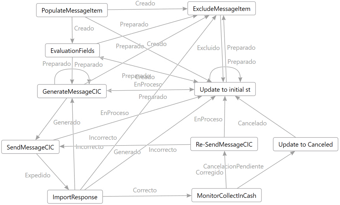 Screenshot of the schema for CollectionInCash processing.