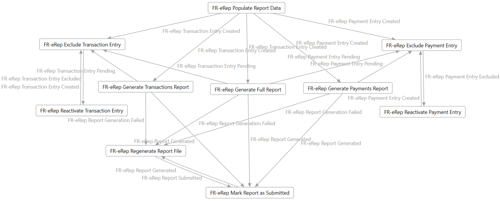 Screenshot of France e-reporting processing.