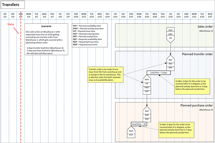 Screenshot of transfer scenario diagram showing date parameters.