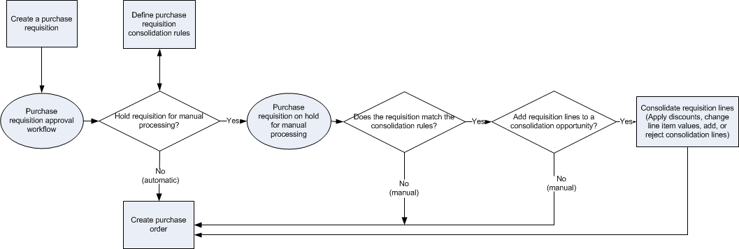 Process flow for demand consolidation.