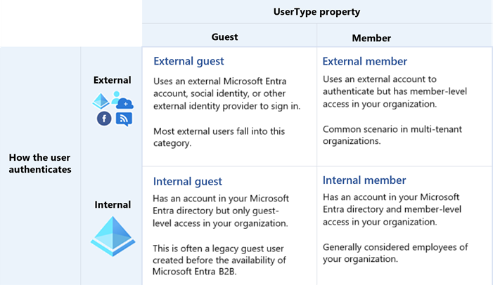 Diagram showing B2B collaboration users.